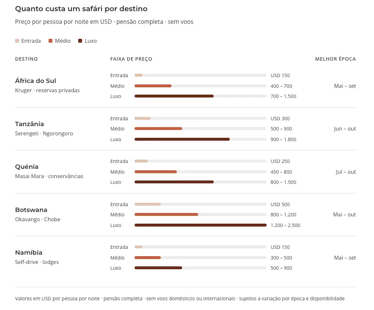 Quanto Custa um Safári na África